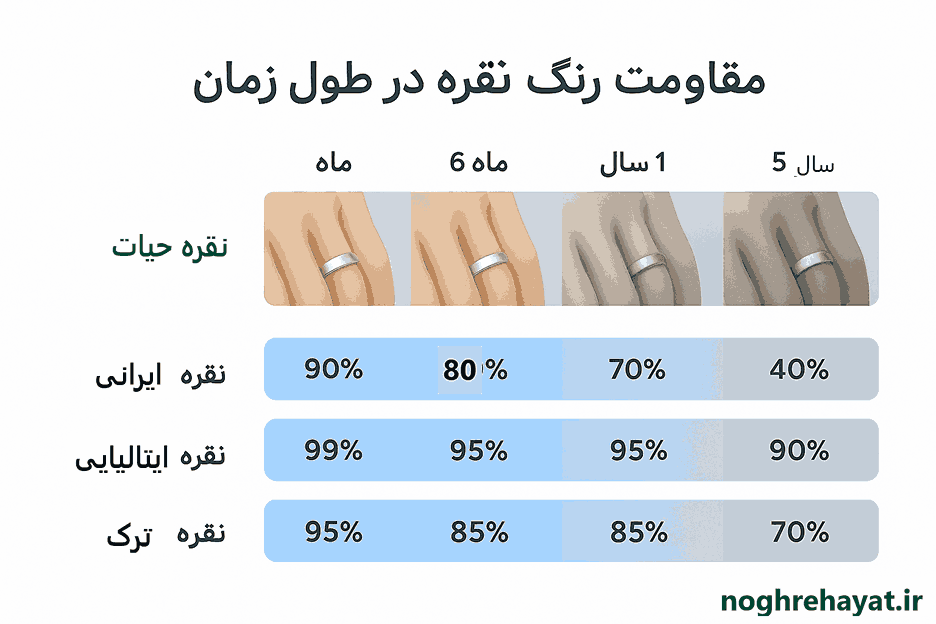 نمودار تغییرات رنگ نقره در طول زمان: مقایسه دوام رنگ نقره ایرانی، ایتالیایی و ترکیهای در بازههای زمانی ۰ تا ۵ سال