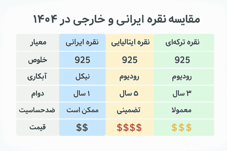 جدول مقایسه نقره ایرانی و خارجی: مقایسه خلوص، آبکاری، دوام، ضدحساسیت و قیمت نقره ایرانی، ایتالیایی و ترکیه‌ ای در سال ۱۴۰۴