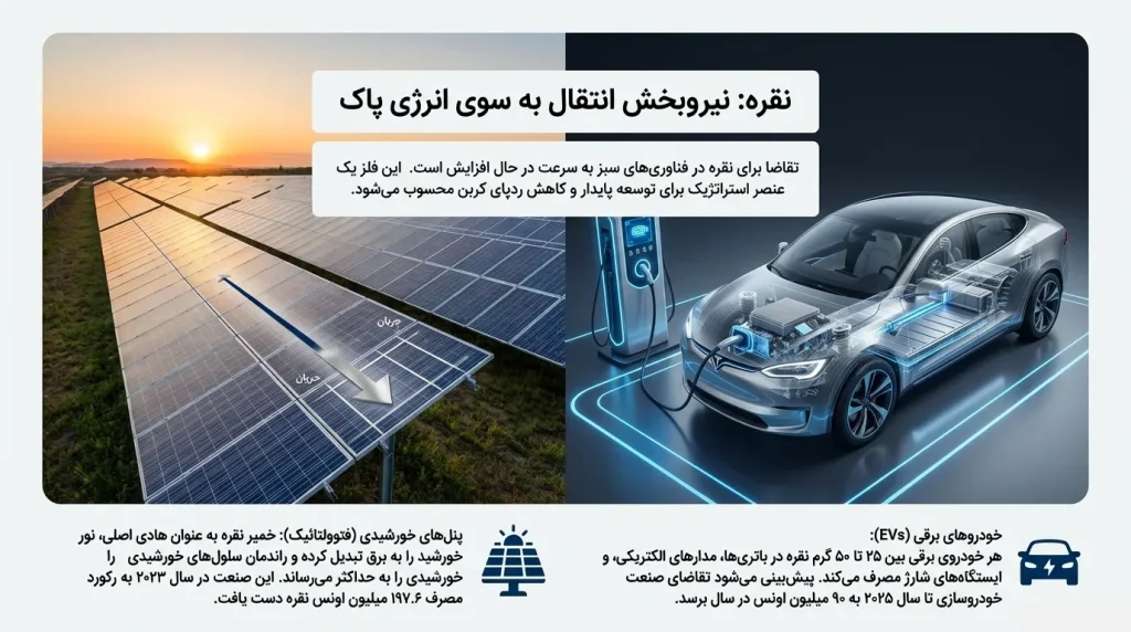 نقش نقره در پنل‌های خورشیدی و خودروهای برقی برای انتقال انرژی پاک