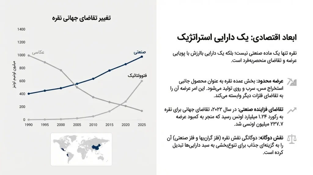 نمودار تغییرات مصرف جهانی نقره در صنعت، عکاسی و فتوولتائیک