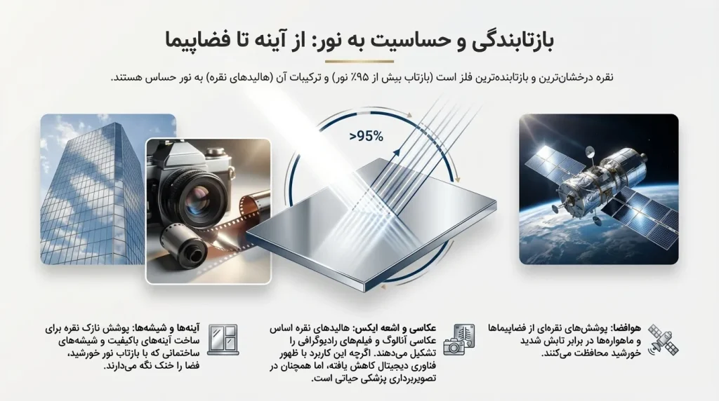 خاصیت بازتابندگی بالای نقره و کاربرد آن در آینه‌ها، اپتیک و فضاپیماها