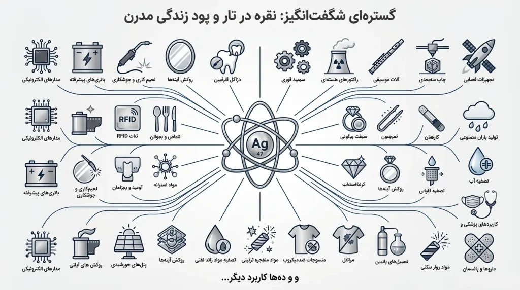 اینفوگرافیک کاربردهای گسترده نقره از الکترونیک تا پزشکی و انرژی