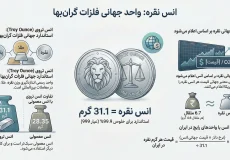 اینفوگرافیک آموزشی درباره انس نقره، وزن ۳۱.۱ گرم، کاربرد در بازارهای جهانی و مقایسه با واحدهای داخلی