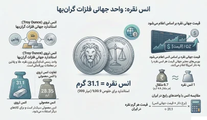 اینفوگرافیک آموزشی درباره انس نقره، وزن ۳۱.۱ گرم، کاربرد در بازارهای جهانی و مقایسه با واحدهای داخلی