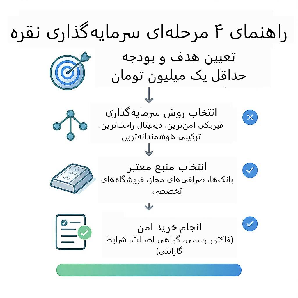 راهنمای ۴ مرحله‌ای سرمایه‌گذاری نقره: تعیین هدف و بودجه (حفظ ارزش، سود کوتاه‌مدت، رشد بلندمدت، حداقل ۱ میلیون تومان). مرحله ۲ انتخاب روش سرمایه‌گذاری (فیزیکی امن‌ترین، دیجیتال راحت‌ترین، ترکیبی هوشمندانه‌ترین). مرحله ۳ انتخاب منبع معتبر (بانک‌ها، صرافی‌های مجاز، فروشگاه‌های تخصصی). مرحله ۴ انجام خرید امن (فاکتور رسمی، گواهی اصالت، شرایط گارانتی).