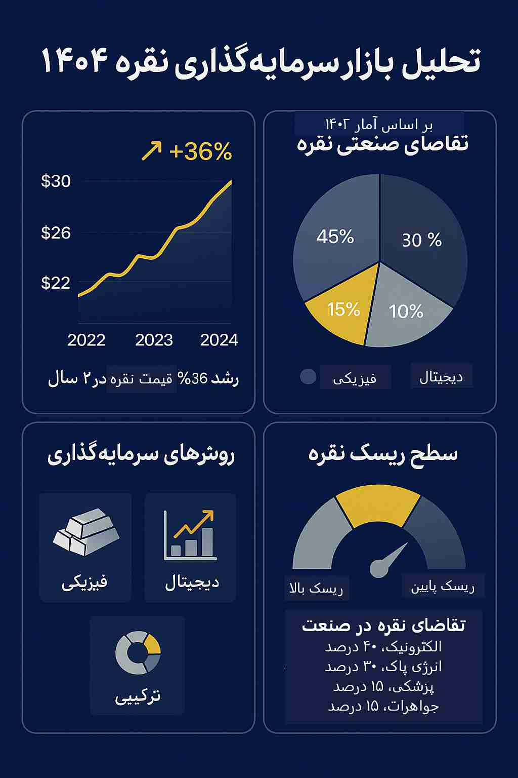 اینفوگرافیک تحلیل سرمایه‌گذاری نقره: نمودار رشد قیمت، تقاضای صنعتی، روش‌های سرمایه‌گذاری و تحلیل ریسک نقره در سال ۱۴۰۴