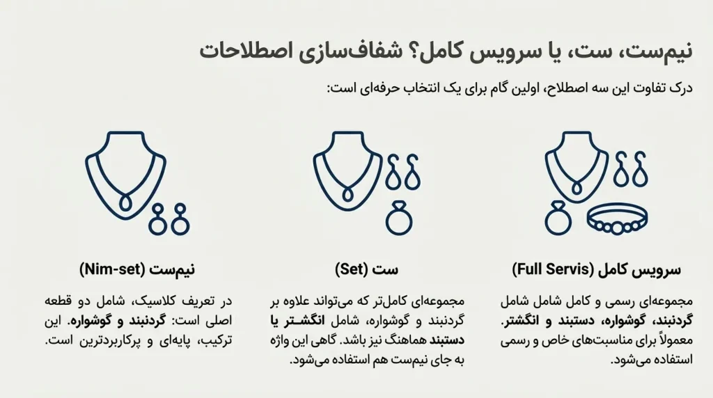تصویر مقایسه نیم‌ست، ست و سرویس نقره شامل گردنبند، گوشواره، انگشتر و دستبند