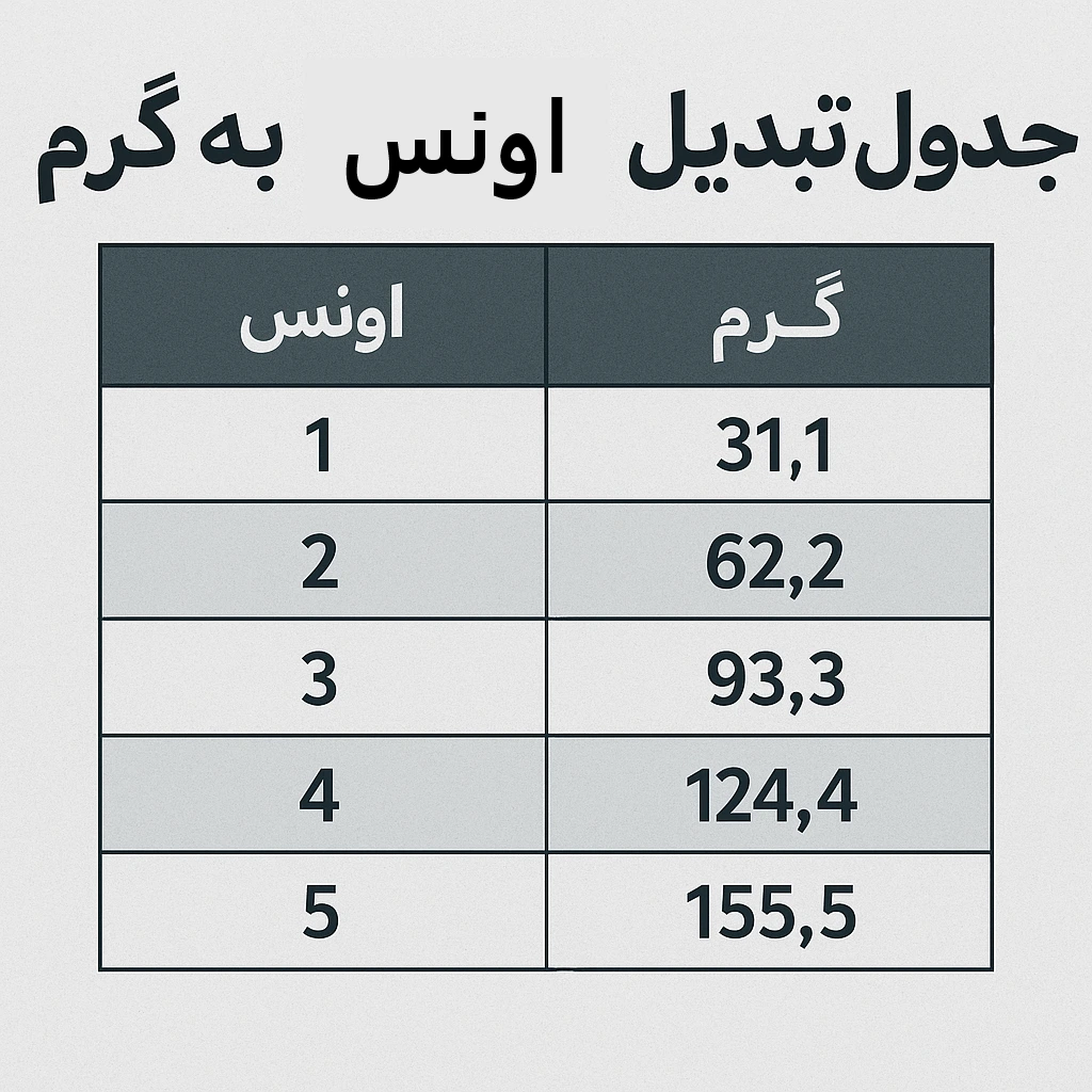 جدول کامل تبدیل اونس نقره به گرم شامل ۱ تا ۱۰۰ اونس با مقادیر دقیق برحسب گرم