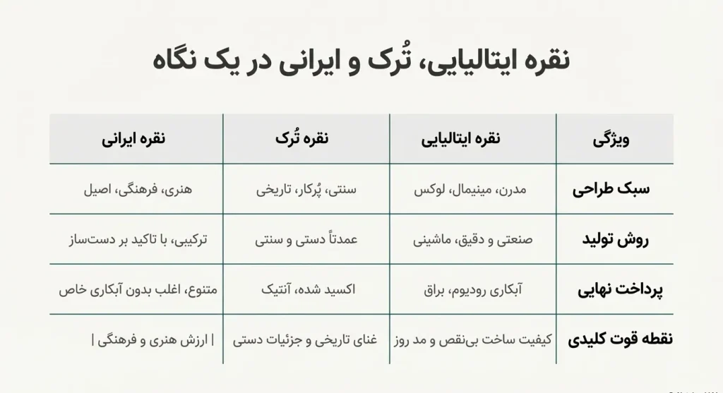 جدول مقایسه نقره ایتالیایی و ترک و ایرانی