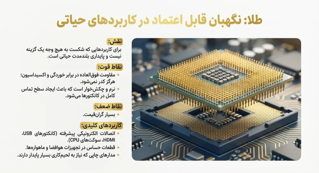 طلا با کاربرد در اتصالات الکترونیکی + USB،CPU،HDMI + قطعات حساس هوافضا و ماهواره ها پس از نقره در صدر جدول قرار دارد