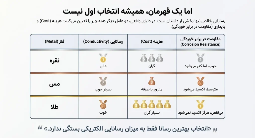 رسانایی تنها نیست هزینه و پایداری دو رکن برای استفاده از رسانا ترین فلزات است