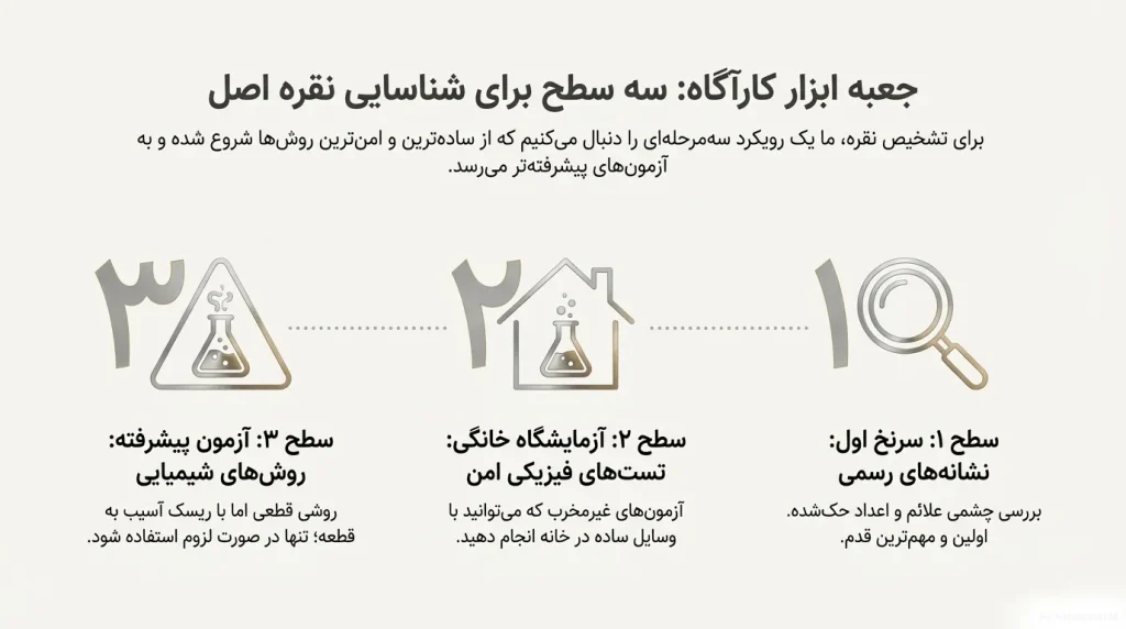 تصویر سه مرحله تشخیص نقره اصل شامل بررسی مهر، آزمایشهای خانگی ایمن و روشهای شیمیایی پیشرفته
