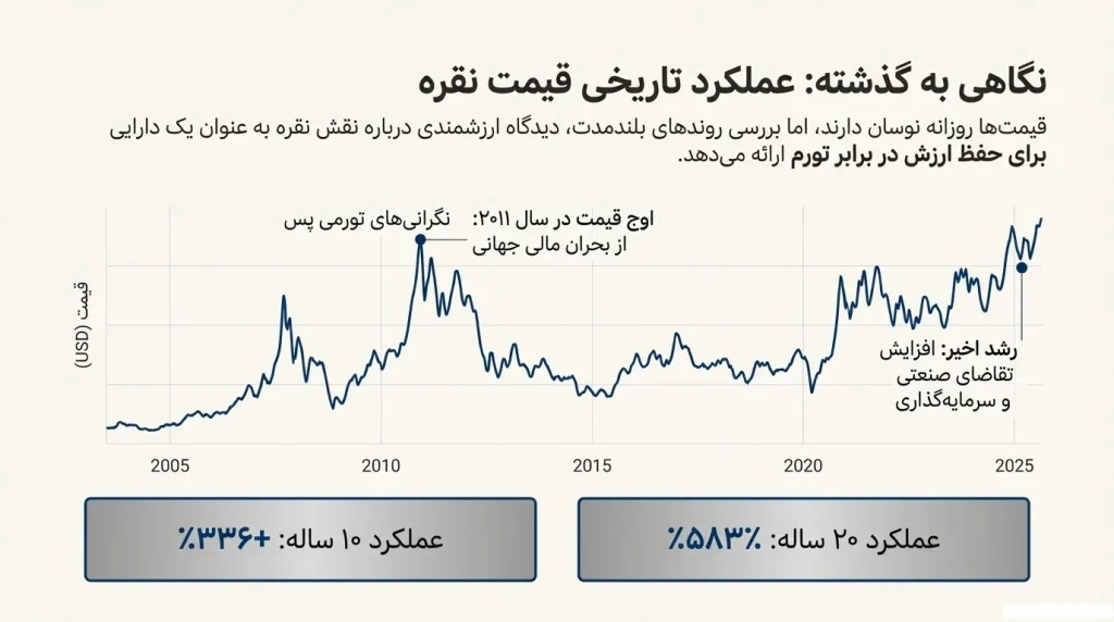 نمودار بلندمدت قیمت جهانی نقره از ۲۰۰۵ تا ۲۰۲۵ همراه با نقاط اوج، رشد صنعتی و بازدهی سرمایهگذاری