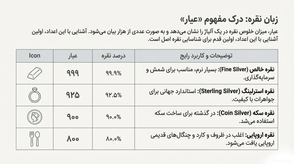 جدول توضیح انواع عیار نقره از ۹۹۹ تا ۸۰۰ همراه با درصد خلوص و کاربردهای رایج در زیورآلات، ظروف و سکه