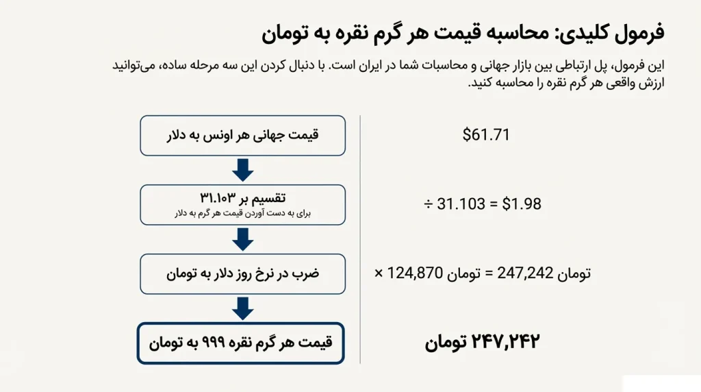 اینفوگرافیک محاسبه قیمت هر گرم نقره در ایران بر اساس قیمت جهانی هر انس، تقسیم بر ۳۱.۱۰۳ و ضرب در نرخ دلار