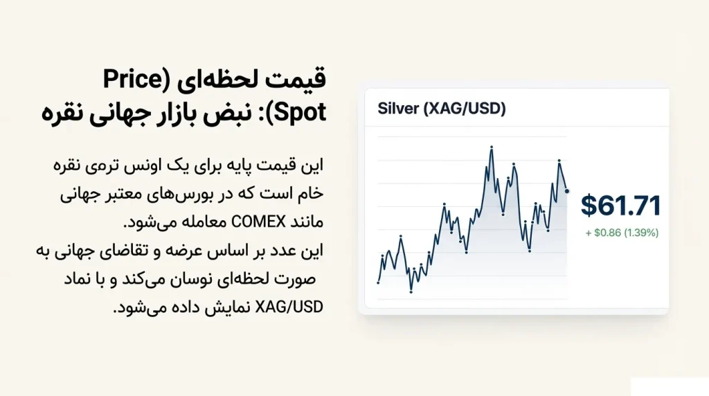 نمودار لحظهای قیمت انس نقره با نماد XAG/USD و نمایش درصد تغییرات بر اساس بازار جهانی COMEX