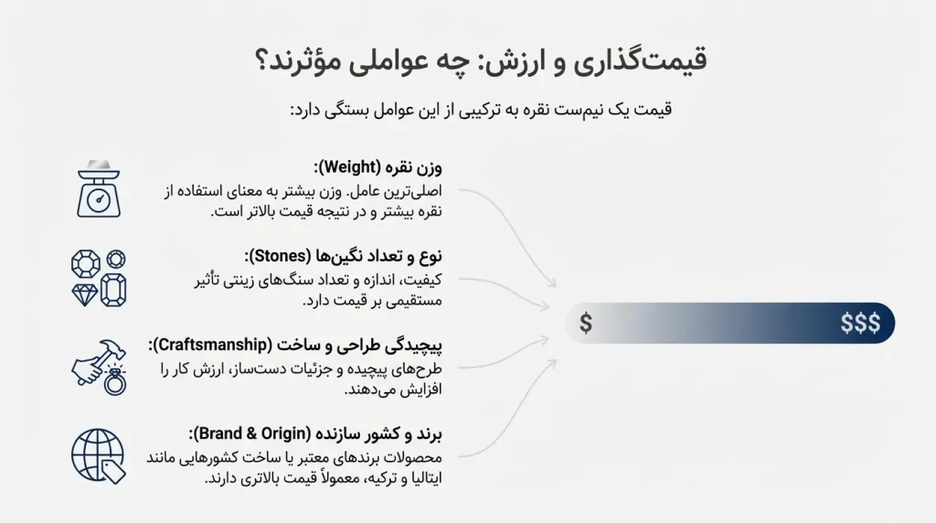 اینفوگرافیک عوامل مواثر در قیمت گذری و ارزش نیم ست نقره زنانه و دخترانه