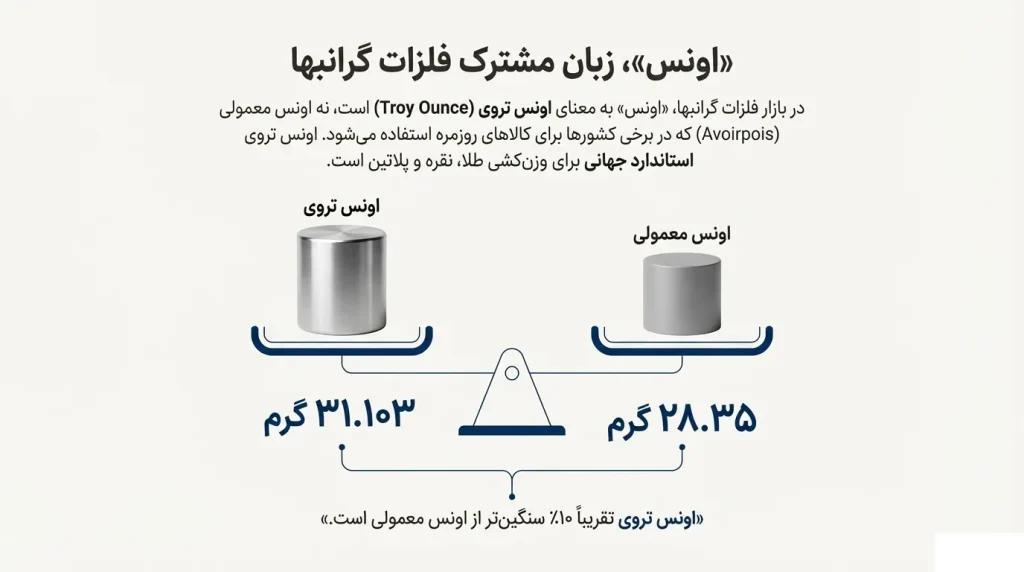 مقایسه وزن اونس تروا ۳۱.۱۰۳ گرم با اونس معمولی ۲۸.۳۵ گرم برای درک تفاوت واحدهای وزن فلزات گرانبها