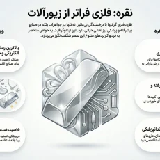 نقره با بالاترین رسانایی نرم درخشان با خاصیت ضد میکروبی در صنایع جواهرات و پزشکی و الکترونیک به کار میرود
