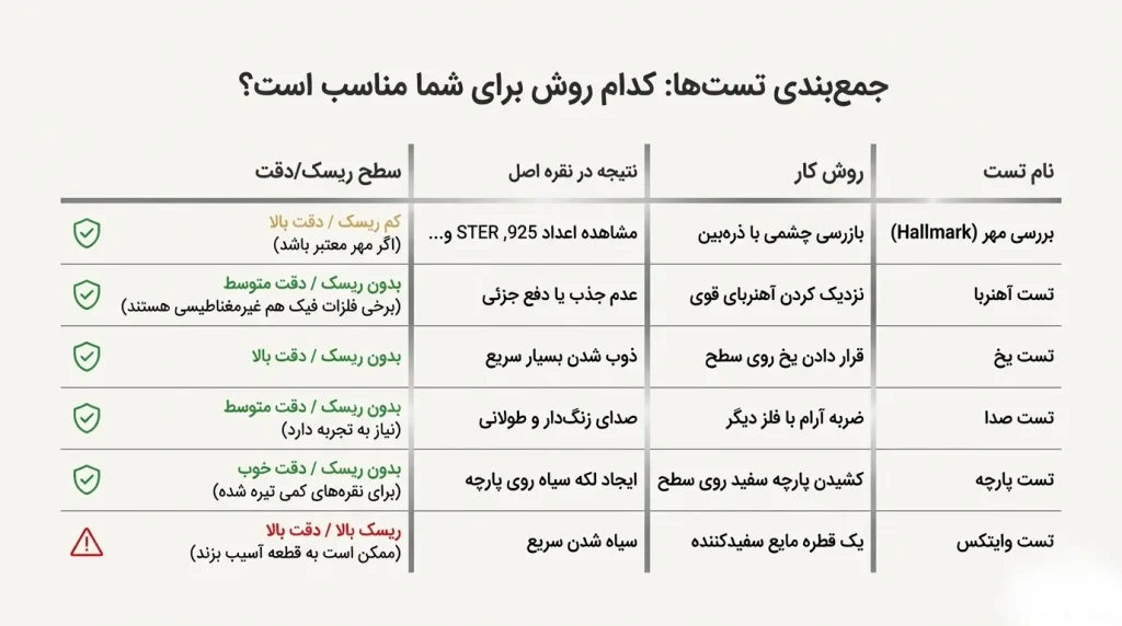 جدول مقایسه روشهای تشخیص نقره اصل شامل بررسی مهر، تست آهنربا، تست یخ، تست صدا، تست پارچه سفید و تست وایتکس همراه با میزان ریسک و دقت هر روش
