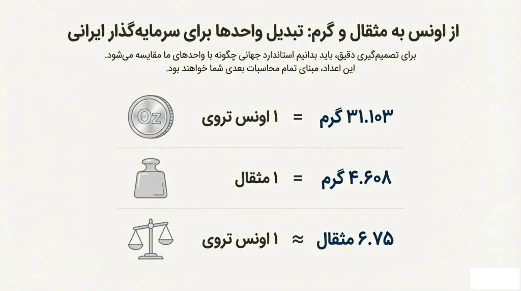 اینفوگرافیک تبدیل یک اونس نقره به ۳۱.۱۰۳ گرم و تقریباً ۶.۷۵ مثقال برای استفاده در بازار ایران